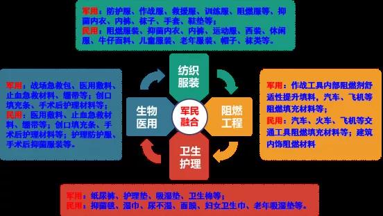 纖維應用領域